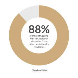 Cleveland Clinic reports that 88% of those struggling with sex addiction also suffer from other mental health conditions graphic